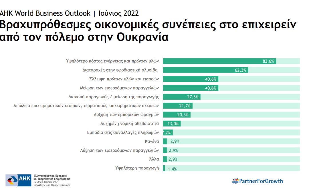 ΕΛΛΗΝΟΓΕΡΜΑΝΙΚΟ ΕΠΙΜΕΛΗΤΗΡΙΟ: AHK World Business Outlook Ιούνιος 2022