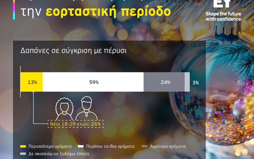 Χριστούγεννα 2025: Τι δείχνει έρευνα της ΕΥ για τις αγορές των Ελλήνων
